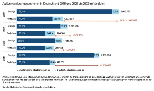 Die Grafik zeigt das Einwanderungsgeschehen in Deutschland in den Jahren 2015, 2020, 2021 und 2022.