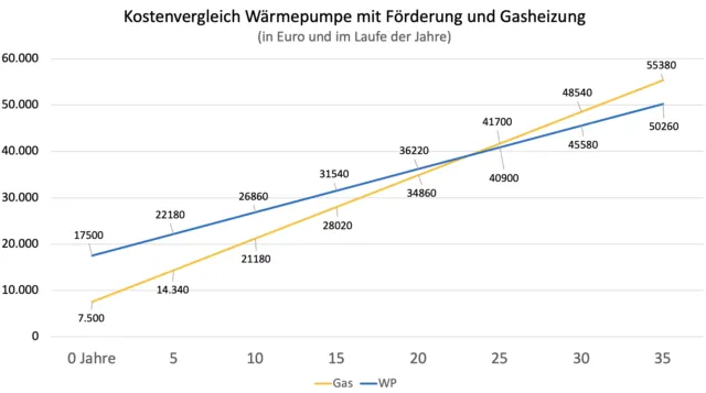 Wärmepumpe