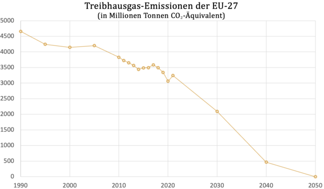 CO₂-Pläne der EU: 90 Prozent geringere Emissionen bis 2040