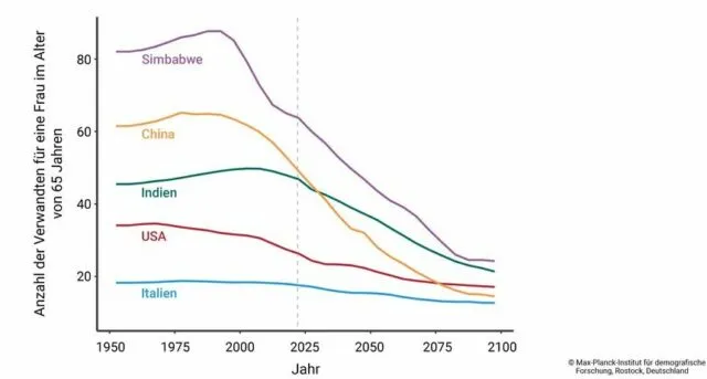 Entwicklung der Familien von 1950 bis 2100