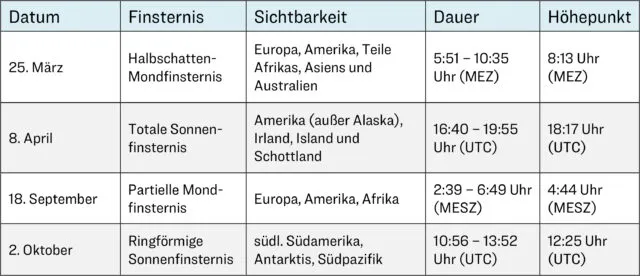 Finsternisse im Jahr 2024
