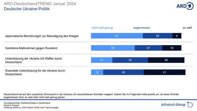 Die Grafik zeigt die Auswertung der Meinungen über die deutsche Ukraine-Politik Anfang Januar 2024