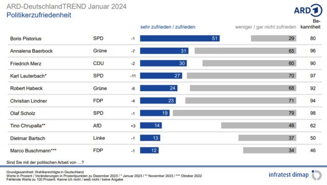 Bild: Die Grafik zeigt die Top Ten der beliebtesten Politiker Deutschlands Anfang Januar 2024.