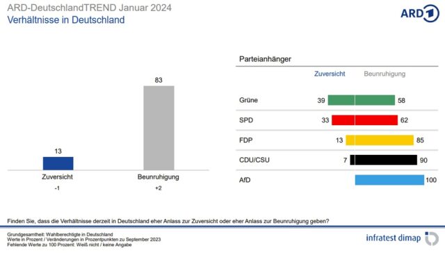 Die Grafik zeigt die Auswertung der Frage nach der Einschätzung der Verhältnisse in Deutschland Anfang Januar 2024