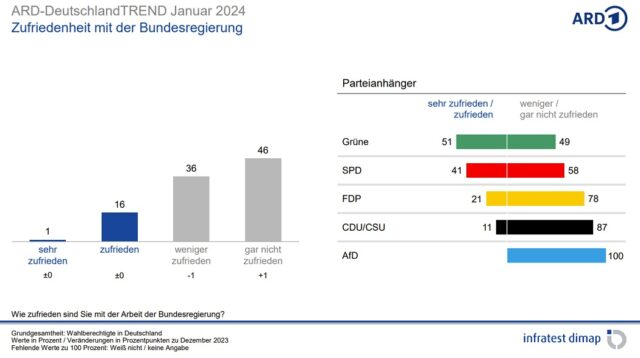 Die Grafik zeigt die Auswertung der Frage nach der Zufriedenheit mit der Arbeit der Bundesregierung in Deutschland Anfang Januar 2024