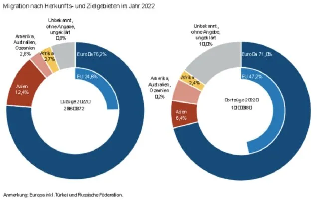 Die Grafik zeigt die wichtigsten Herkunfts- und Zielländer von Migranten in Deutschland über das Jahr 2022.