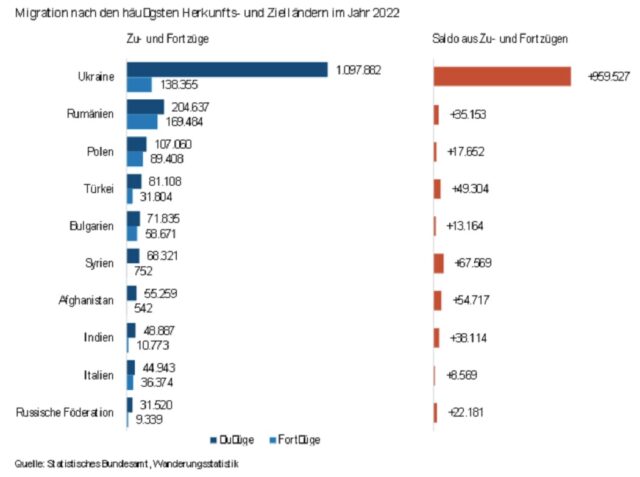 Die Grafik zeigt den Saldo aus Zu- und Fortzügen der häufigsten Herkunfts- und Zielländer von Migranten in Deutschland über das Jahr 2022.
