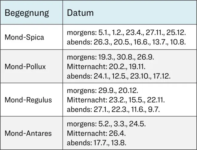 Mond-Sternbild-Begegnungen im Jahr 2024