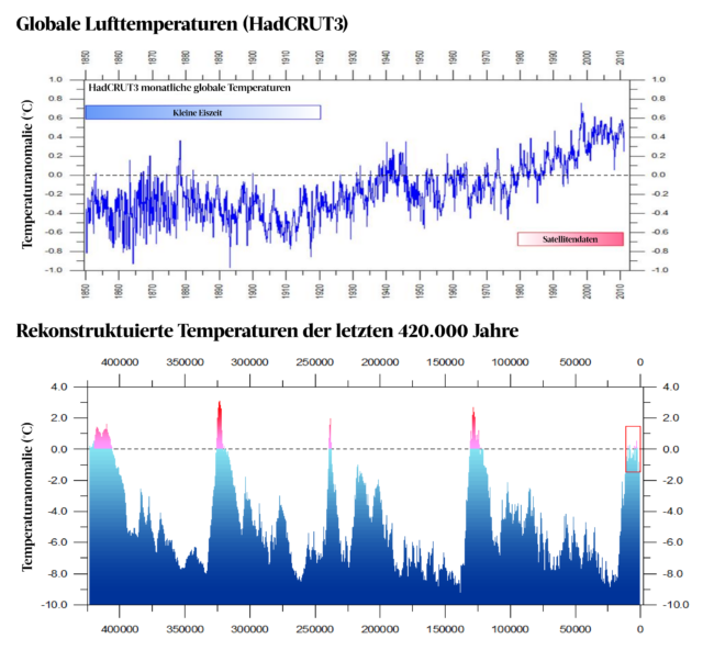 CO₂ kann die globalen Temperaturen nicht erklären.