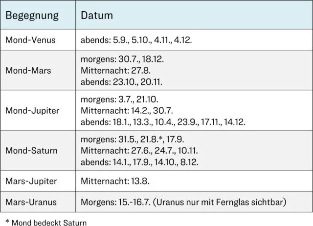 Mond-Planeten-Begegnungen im Jahr 2024