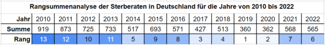 Rangsummen und Ränge der Rangsummen der Sterberaten in Deutschland 2010 bis 2022.