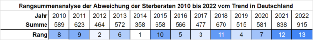 Rangsummen und Ränge der summierten Differenzen der Sterberaten in Deutschland 2010 bis 2022.