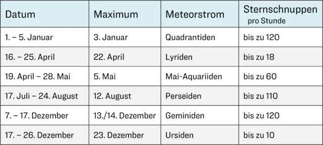 Sternschnuppen im Jahr 2024