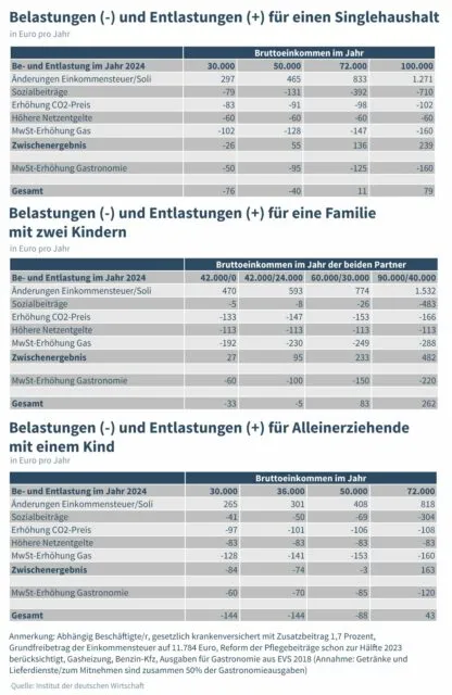 Die Grafik zeigt drei Tabellen zur politisch bedingten Be- und Entlastung in deutschen Haushalten für das Jahr 2024. Quelle: Bildschirmfoto/IW Köln