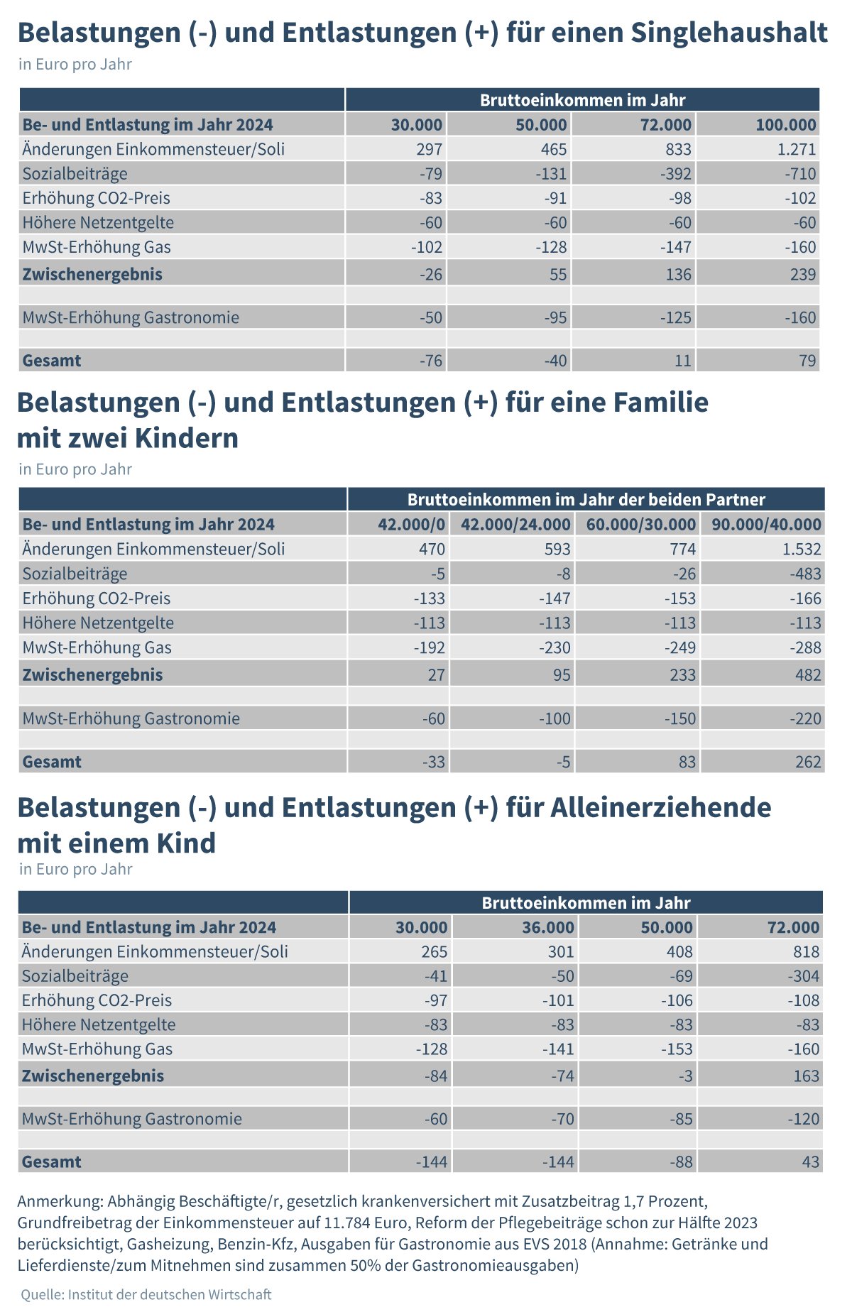 Die Grafik zeigt drei Tabellen zur politisch bedingten Be- und Entlastung in deutschen Haushalten für das Jahr 2024. Quelle: Bildschirmfoto/IW Köln