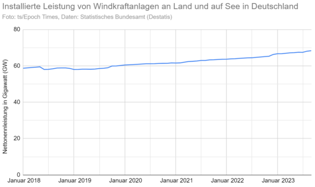Installierte Leistung der Windkraft in Deutschland seit Januar 2018.