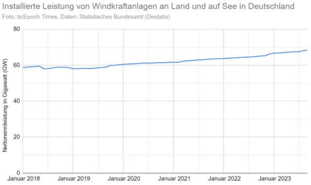 Installierte Leistung der Windkraft in Deutschland seit Januar 2018.