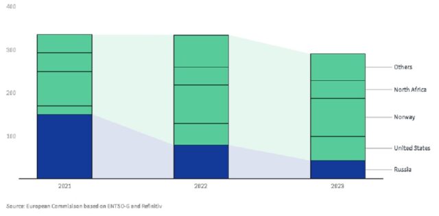 Die Grafik zeigt Ausmaß und Herkunft der EU-weiten Gasimporte (Erdgas und LNG) in den Jahren 2021 bis 2023. Die Y-Achse bezieht sich auf MIlliarden Kubikmeter. Quelle: Europäische Kommission, basierend auf ENTSO-G und Refinitiv. Foto: Bildschirmfoto/Europäischer Rat