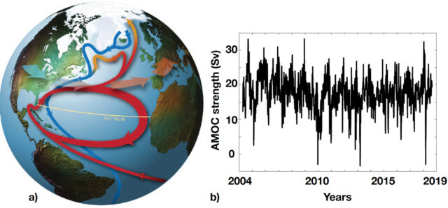 Der Golfstrom ist ein Teil einer atlantischen Meeresströmung, die seit 2012 wieder an Stärke gewinnt.