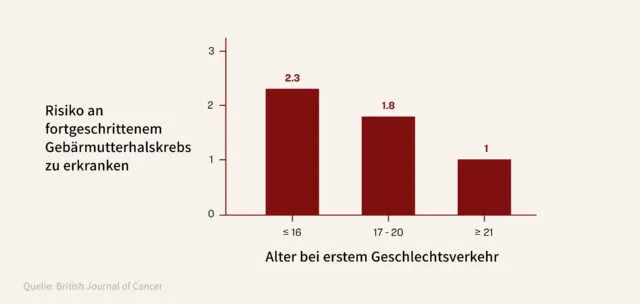 Die Wahrscheinlichkeit, an invasivem Gebärmutterhalskrebs zu erkranken, ist bei Frauen, die ihren ersten Geschlechtsverkehr im Alter von 16 Jahren oder früher haben, oder zwischen 17 und 20 Jahren, im Vergleich zu Frauen über 21 Jahren um das 2,3- bzw. 1,8-fache höher. Foto: Illustration Epoch Times