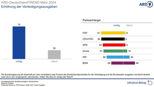 Grafik: Umfrage vom März 2024 zur Erhöhung der Verteidigungsausgaben. Foto: Bildschirmfoto/ARD-DeutschlandTrend/infratest dimap