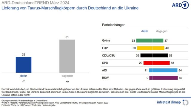 Grafik: Umfrage zur Frage der Taurus-Lieferungen in die Ukraine vom März 2024. Foto: Bildschirmfoto/ARD-DeutschlandTrend/infratest dimap