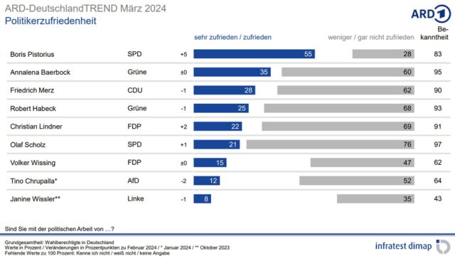 Grafik: Die Top Ten der beliebtesten Spitzenpolitiker im März 2024. Foto: Bildschirmfoto/ARD-DeutschlandTrend/infratest dimap