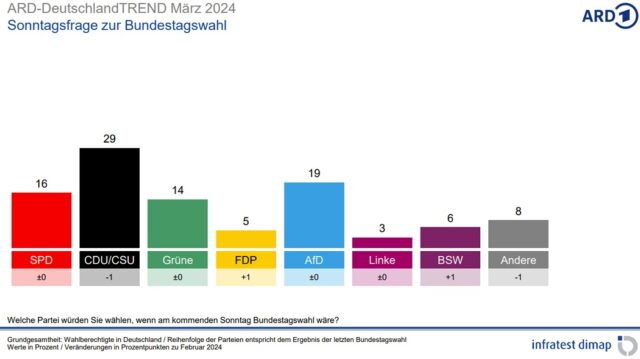 Grafik: Umfrage vom März 2024 zur Sonntagsfrage. Foto: Bildschirmfoto/ARD-DeutschlandTrend/infratest dimap