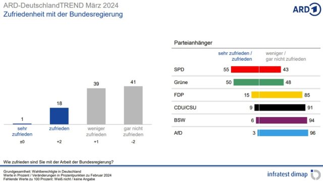 Grafik: Umfrage zur Zufriedenheit mit der Bundesregierung im März 2024. Foto: Bildschirmfoto/ARD-DeutschlandTrend/infratest dimap