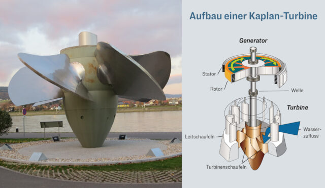 Ausgebautes Laufrad einer Kaplan-Turbine des Wasserkraftwerks Ybbs-Persenbeug an der Donau und schematischer Aufbau der Turbine.