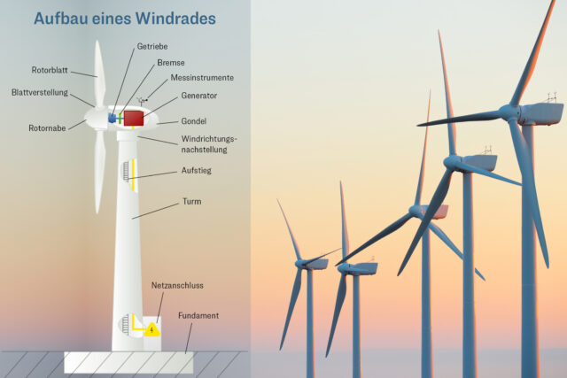 Windkraftanlagen und ihr schematischer Aufbau.