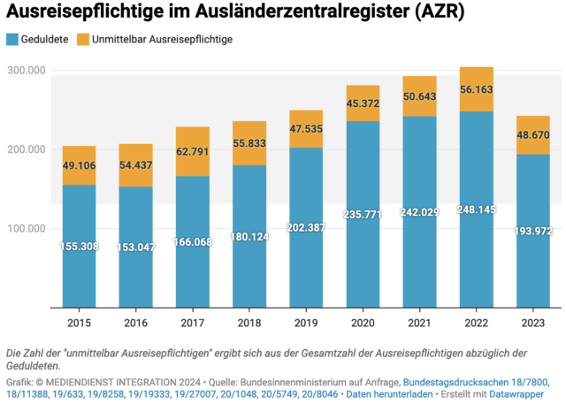 Der Schein von weniger Ausreisepflichtigen in Deutschland – was dahinter steckt
