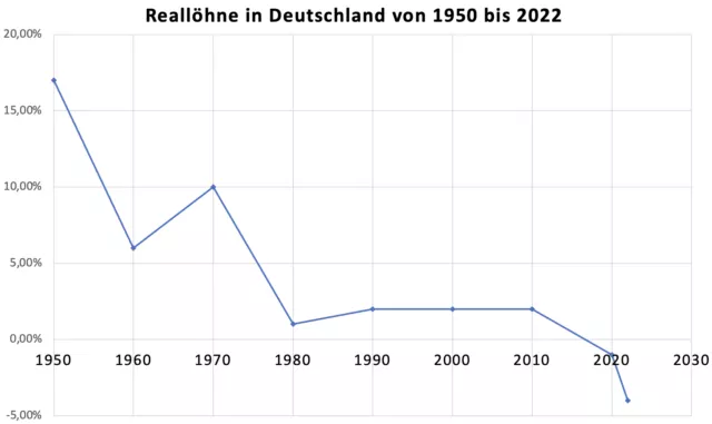 Lebensstandard