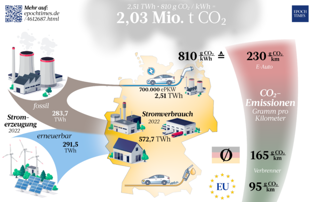 Die Emissionen der Elektromobilität sind unmittelbar mit denen der regelbaren Kraftwerke verbunden – und liegen in Deutschland deutlich über den Werten für Verbrenner.
