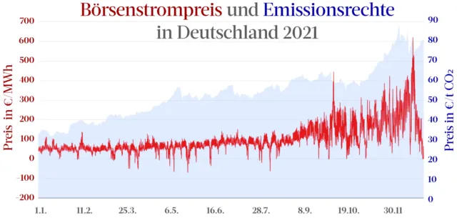 Die Preise für CO₂-Zertifikate und folglich auch Strom steigen lange vor Beginn des Ukraine-Konfliktes.
