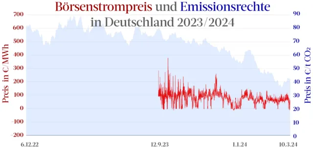 Sinkende Strom- und CO₂-Preise sind durch die Deindustrialisierung teuer erkauft.