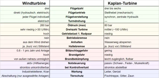 Sicherheitsmerkmale typischer Wasser- und Windkraftanlagen