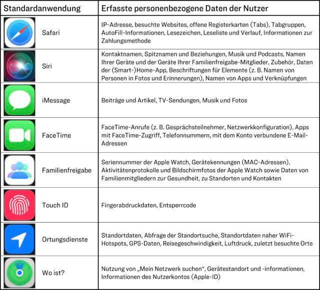 Diese Daten sammeln Standardanwendungen von Apple