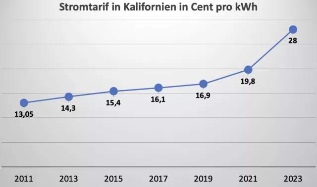 Stromkosten explodieren: Folgen einer „schlechten Energiepolitik“
