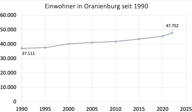 Oranienburg