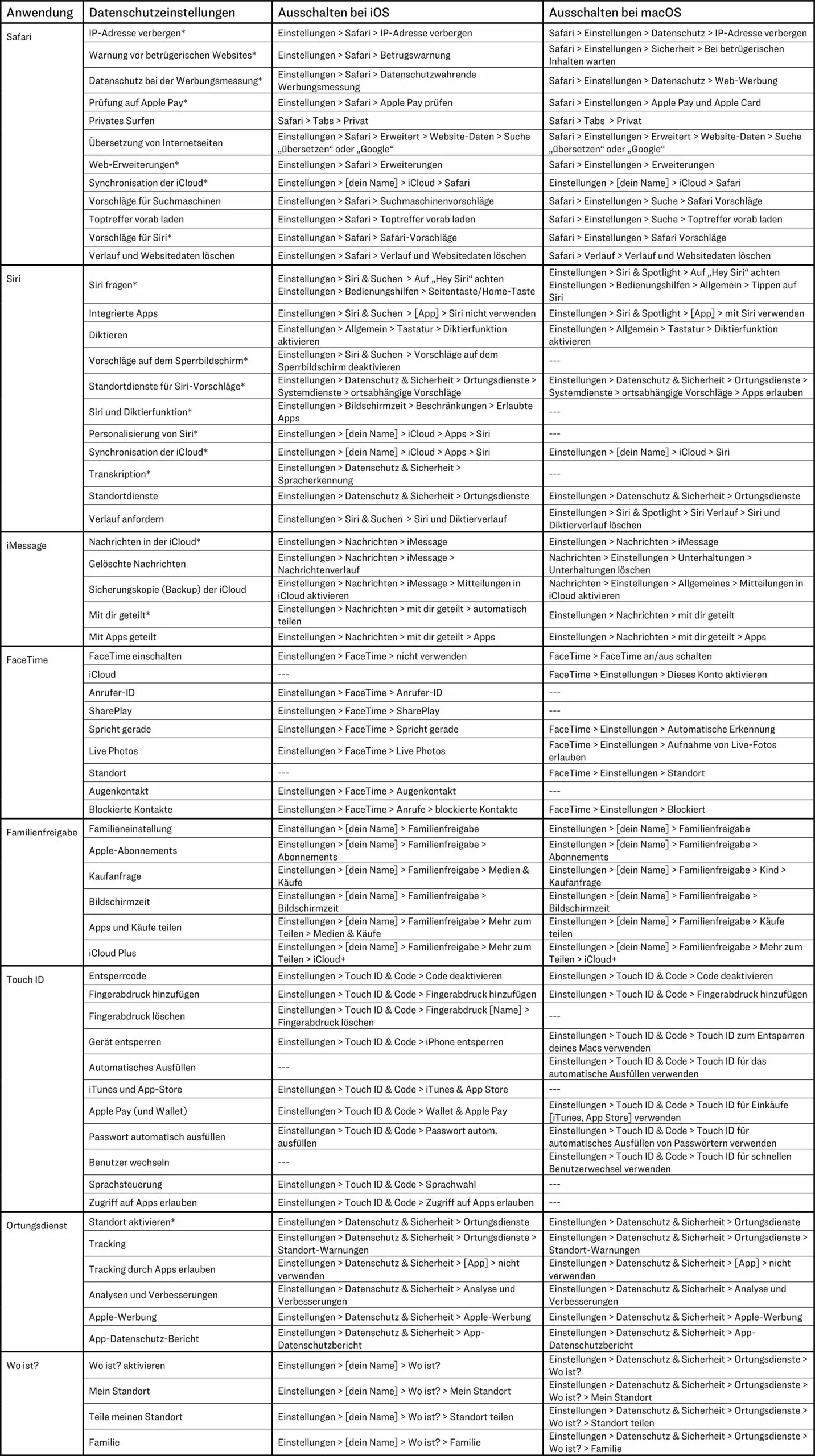 Datenschutzeinstellungen der Apps von Apple
