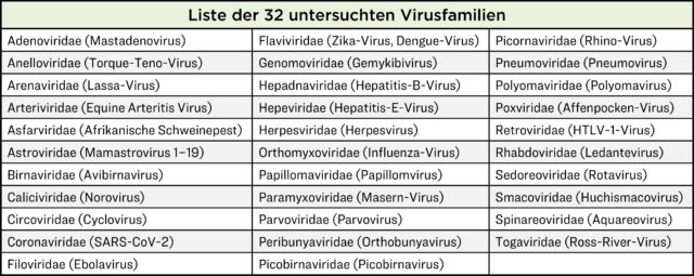 Liste der untersuchten Viren