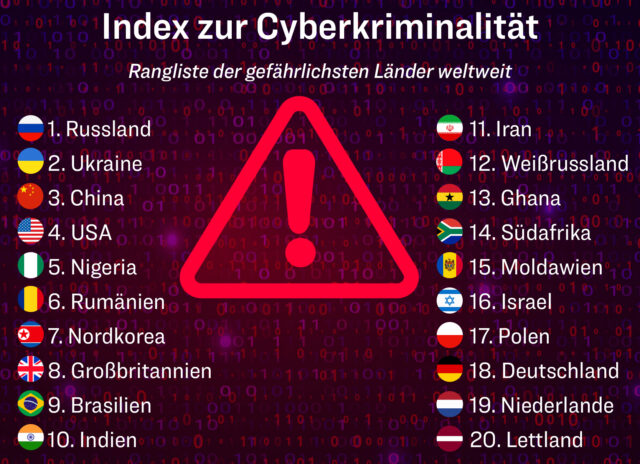 Rangliste der Cyberkriminalität