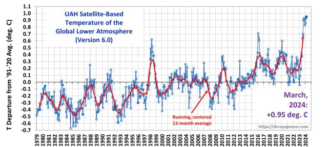 Die Temperaturen im März 2024 überstiegen das langfristige Mittel um +0,95 °C. Der langfristige Trend liegt bei +0,15 °C pro Jahrzehnt.