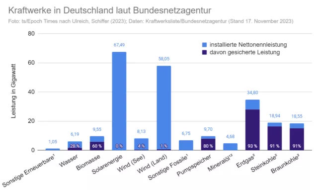 Erneuerbare Energie haben kaum einen Anteil an der Versorgungssicherheit.