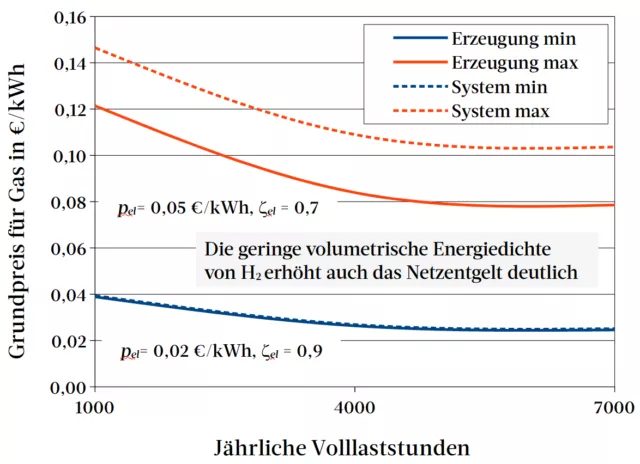 Günstiger als die bisherige Energiewende: Synthesegas könnte letztendlich für den heutigen Preis von LNG hergestellt werden.