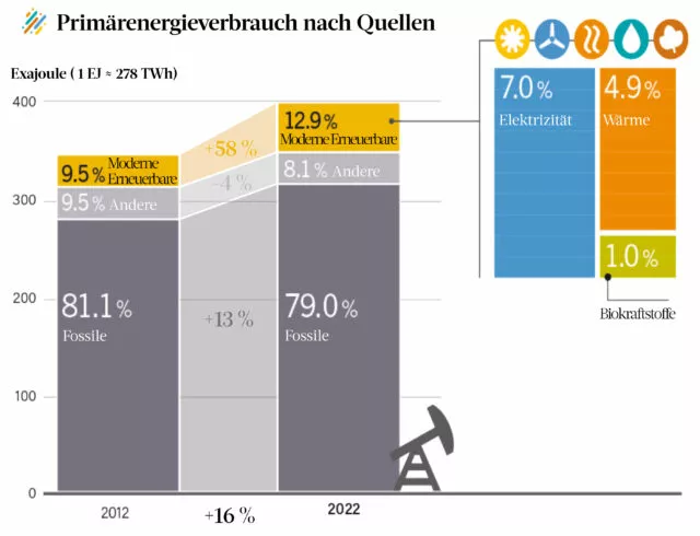Entwicklung des weltweiten Energieverbrauchs nach Erzeugungsquellen