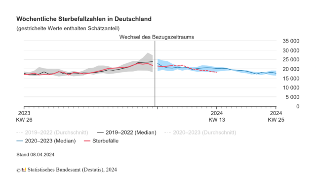 Wöchentliche Sterbefallzahlen in Deutschland im Vergleich der Vorjahre.