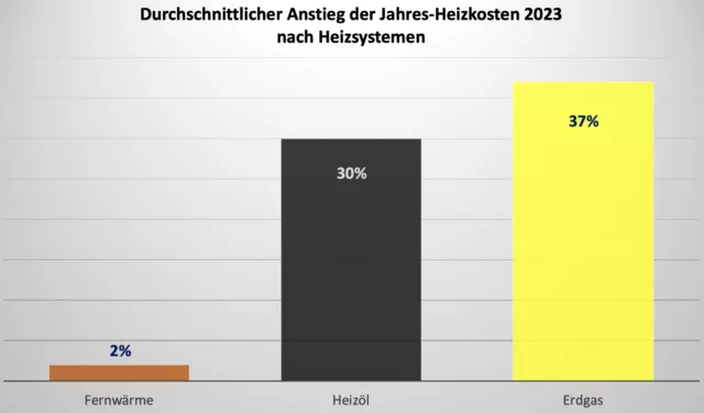 Heizkosten