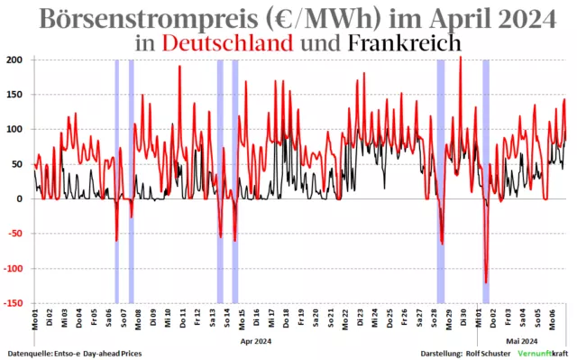 Nur durch temporäre Überproduktion bei Wind- und Solarstrom in Deutschland ist der Strom in Deutschland – an wenigen Tagen – günstiger als in Frankreich.